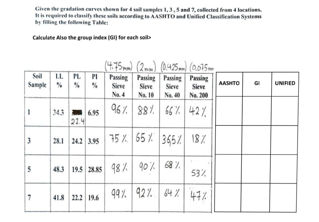 Given the gradation curves shown for 4 soil