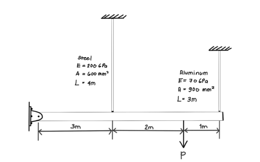The beam was originally horizontal before P = 1 2