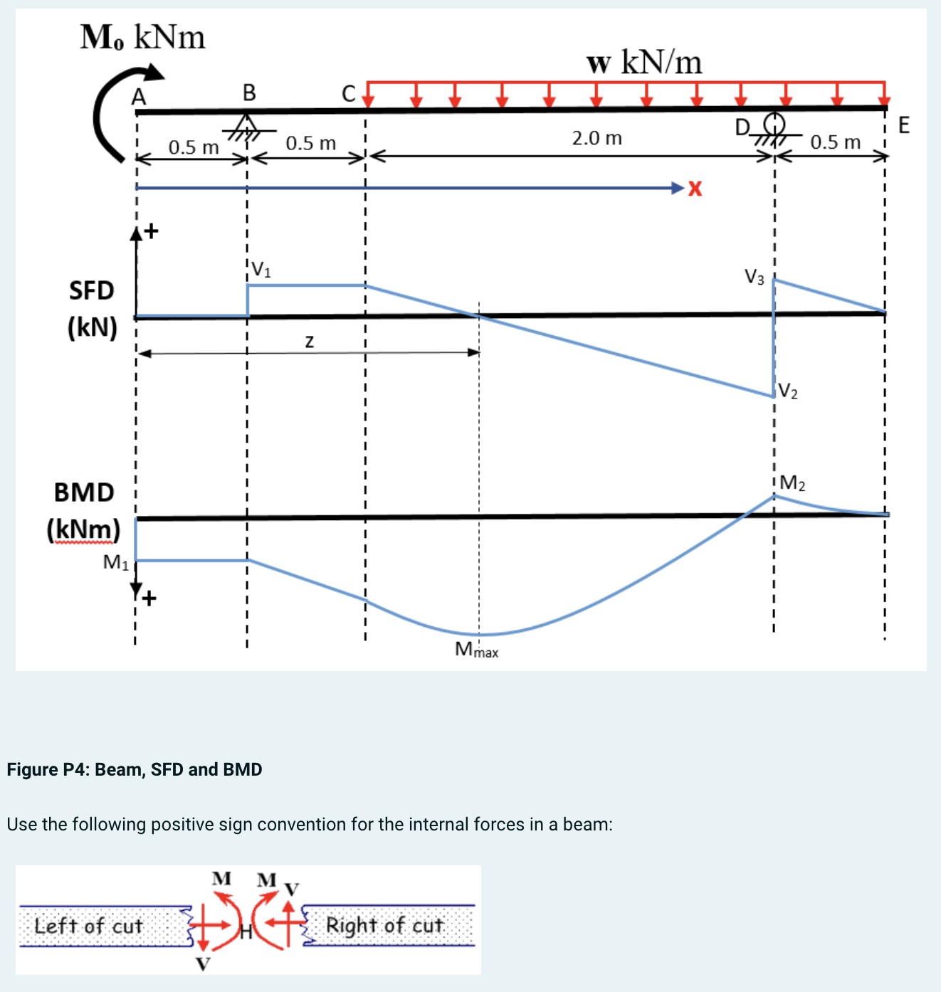 The beam ABCDE in Figure P 4 has a uniformly