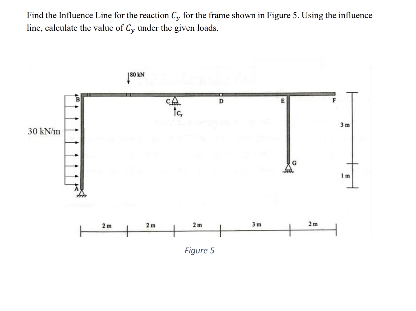 Find the Influence Line for the reaction C y for