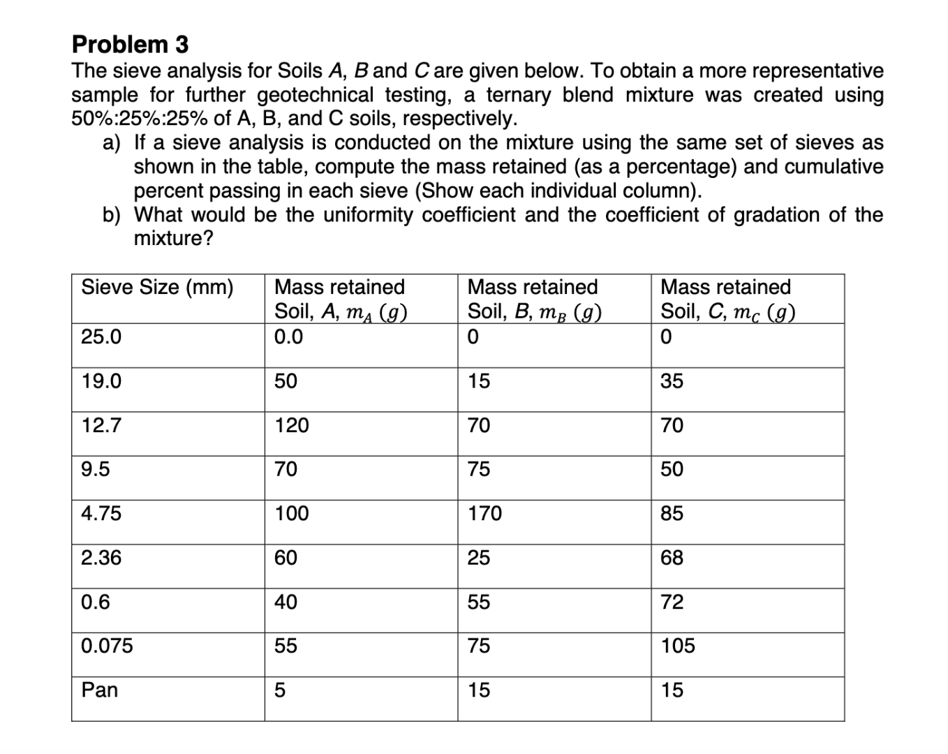 The sieve analysis for Soils A , B and C are