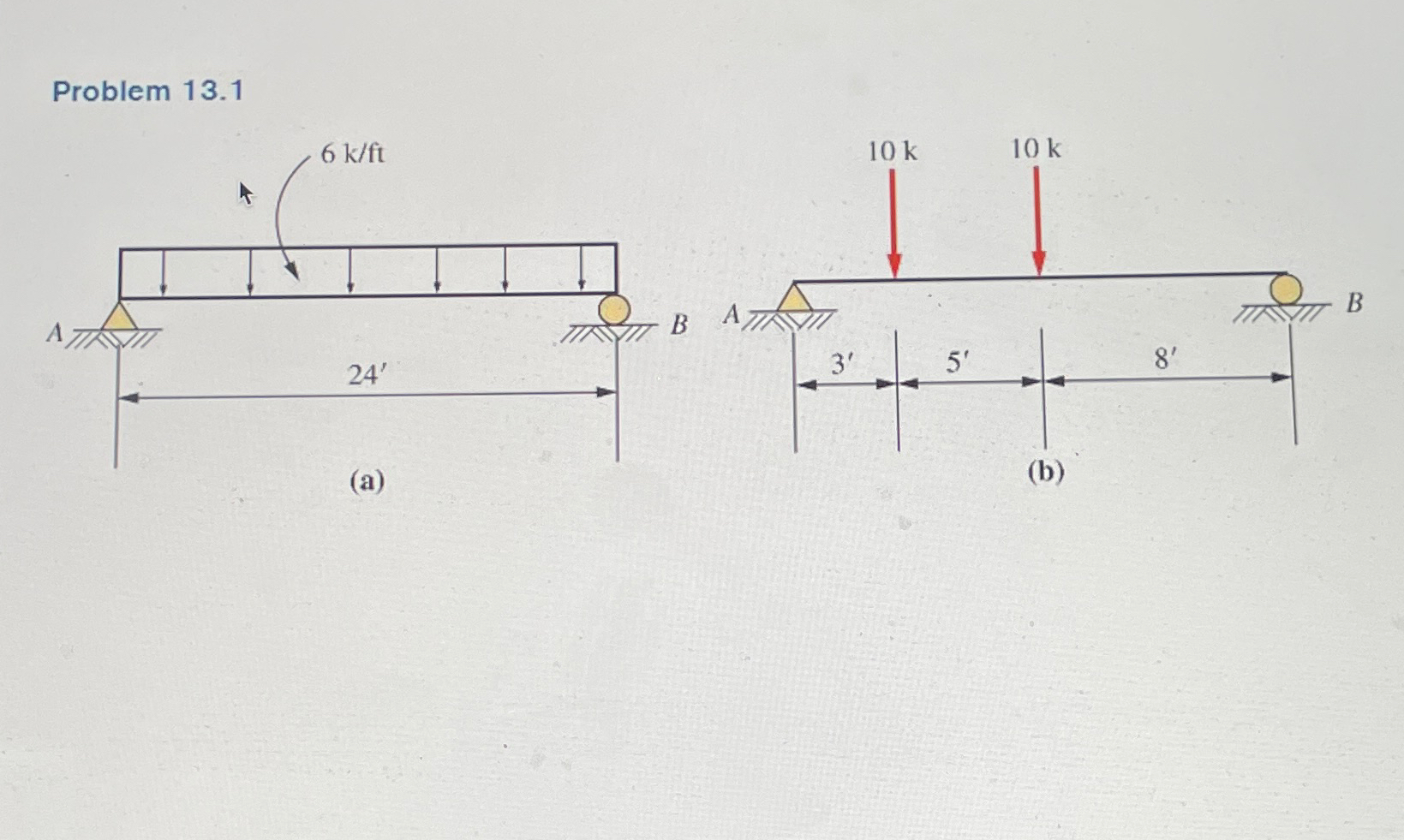 Calculate the reactions at points a and b for the