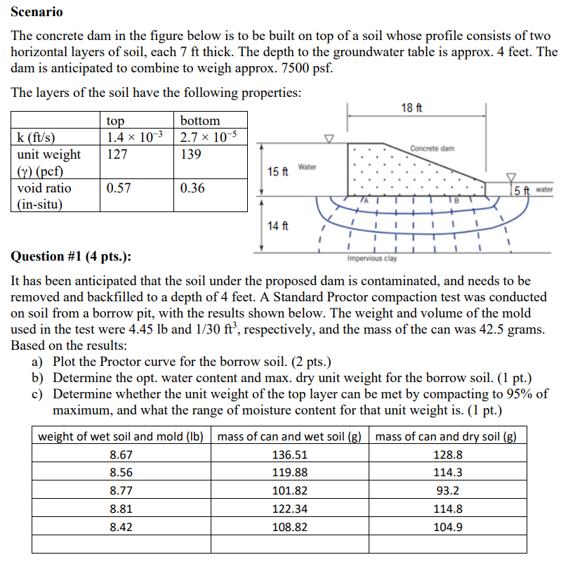Scenario The concrete dam in the figure below is