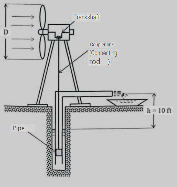 A windmill is connected by a mechanical