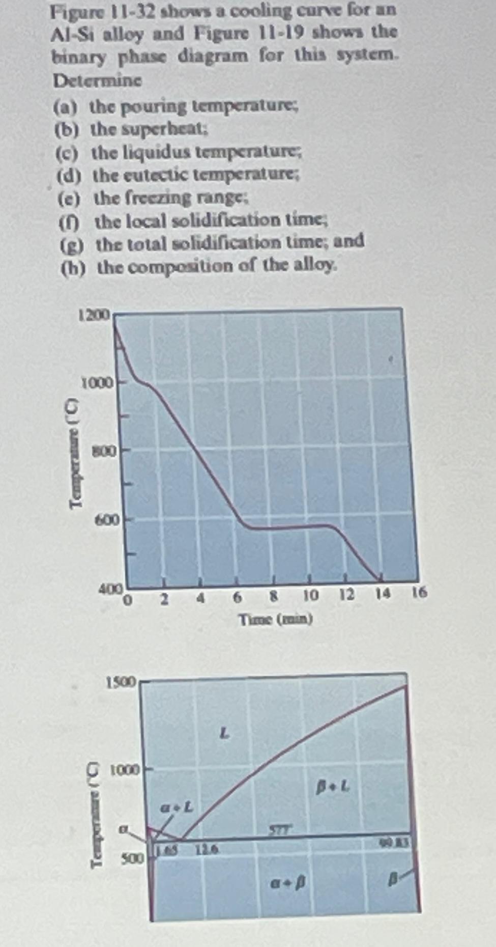 Figure 1 1 - 3 2 shows a cooling curve for an Al