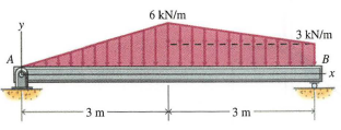 A beam is loaded and supported as shown in