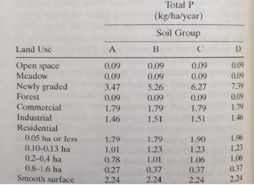 A watershed area is predominantly in soil type B