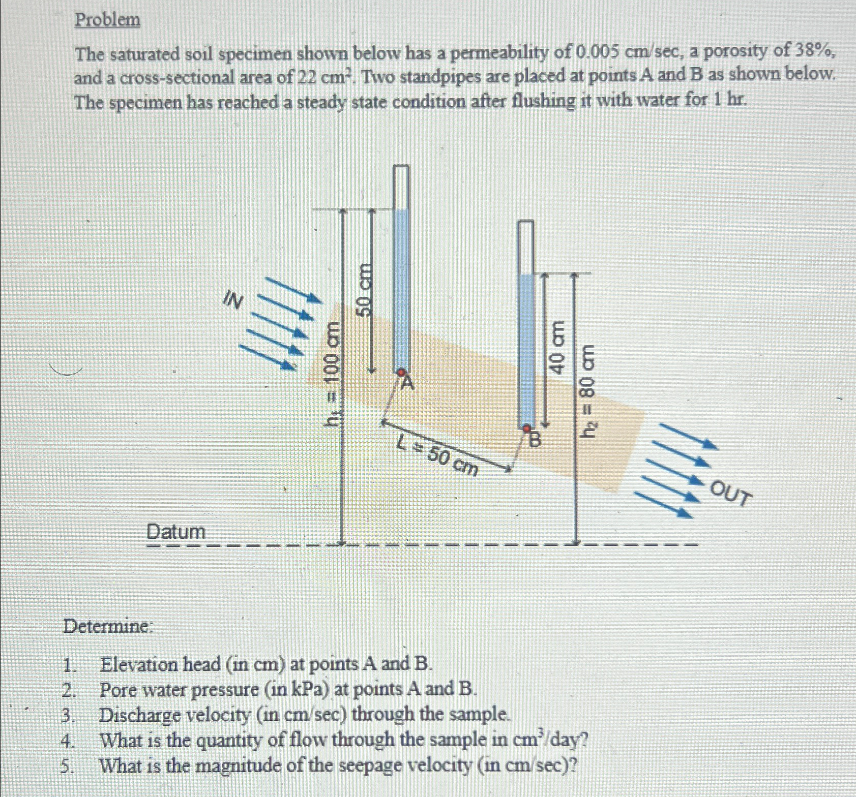 Problem The saturated soil specimen shown below