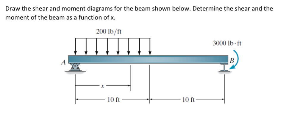 Draw the shear and moment diagrams for the beam