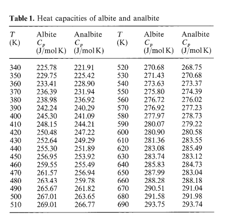 Is the curve fitting method applied to the