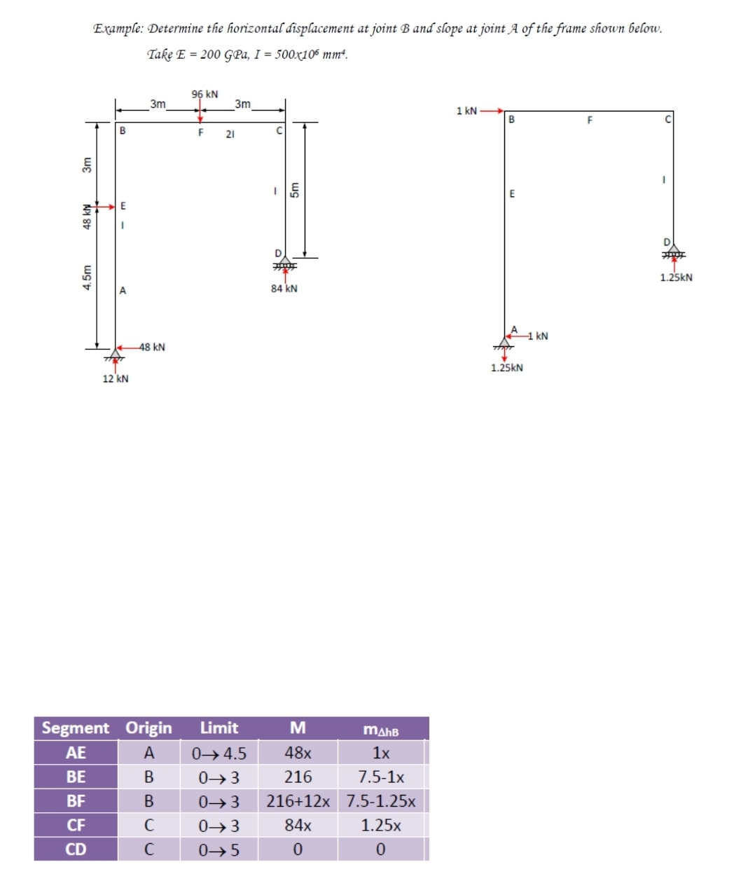 Example: Determine the horizontal displacement at