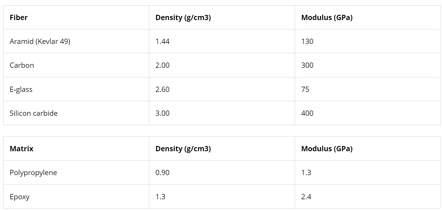 A 0 - 9 0 laminate composite provides improved in