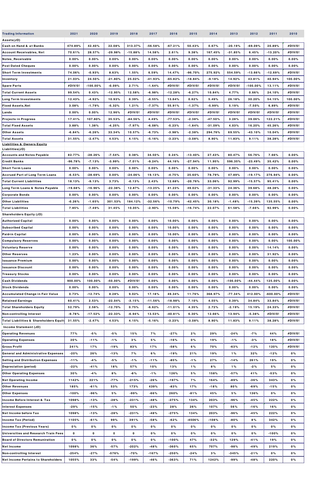 This is Horizontal Analysis - Trend Analysis. I