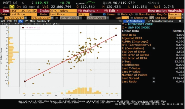 Using the Regression below , what is the
