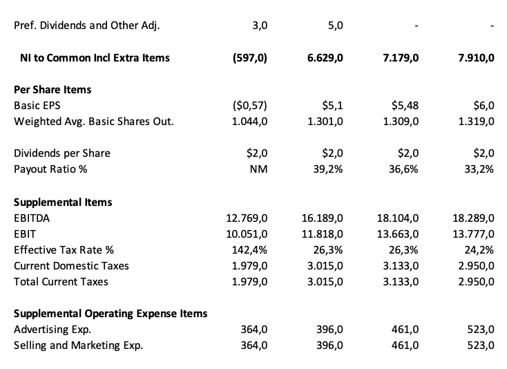 Lion Mane Income Statement In Millionsn except