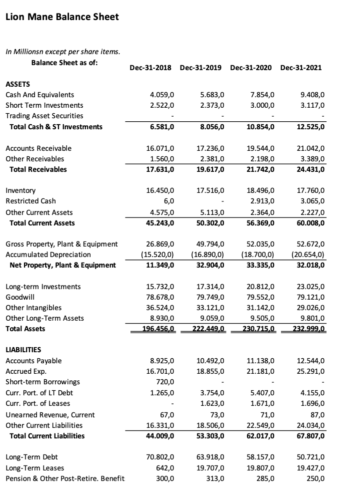 Lion Mane Income Statement In Millionsn except