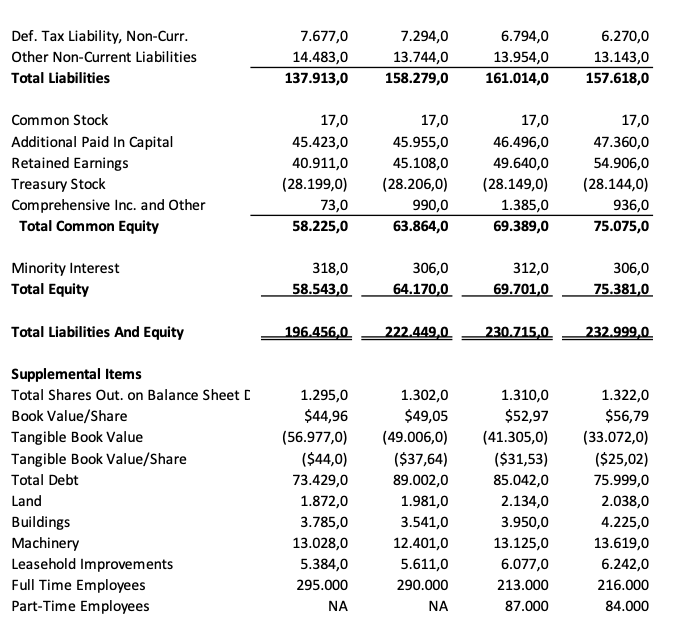 Lion Mane Income Statement In Millionsn except