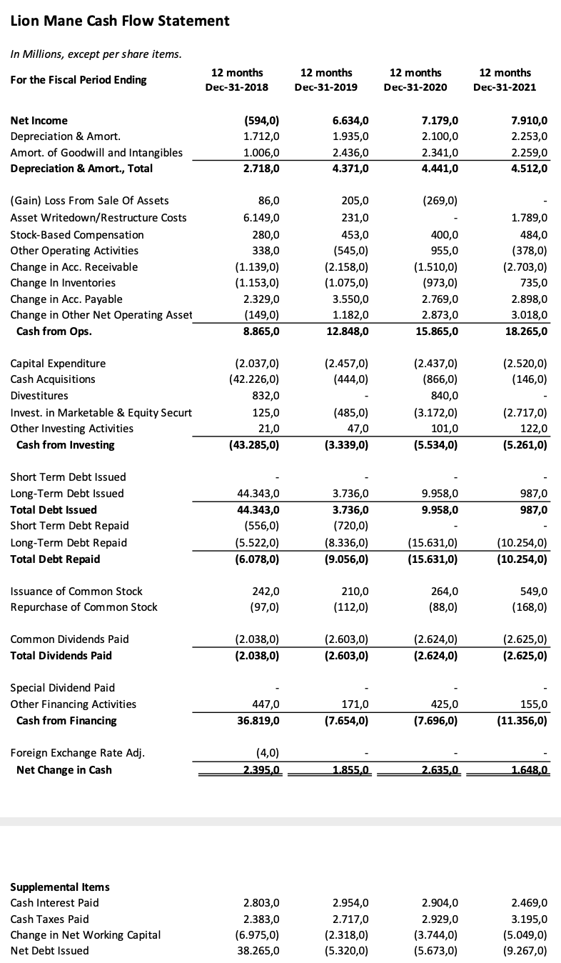 Lion Mane Income Statement In Millionsn except