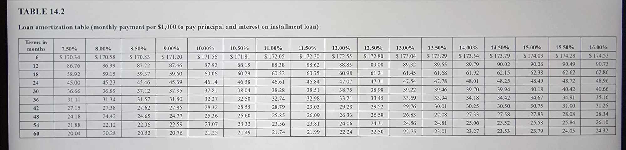 TABLE 14.2 Loan amortization table (monthly