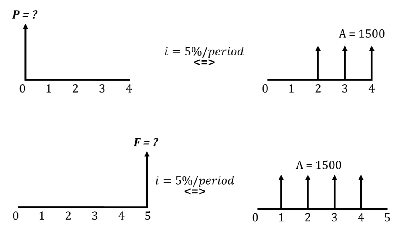 use F/A or P/A formula not a table P=? A = 1500 i