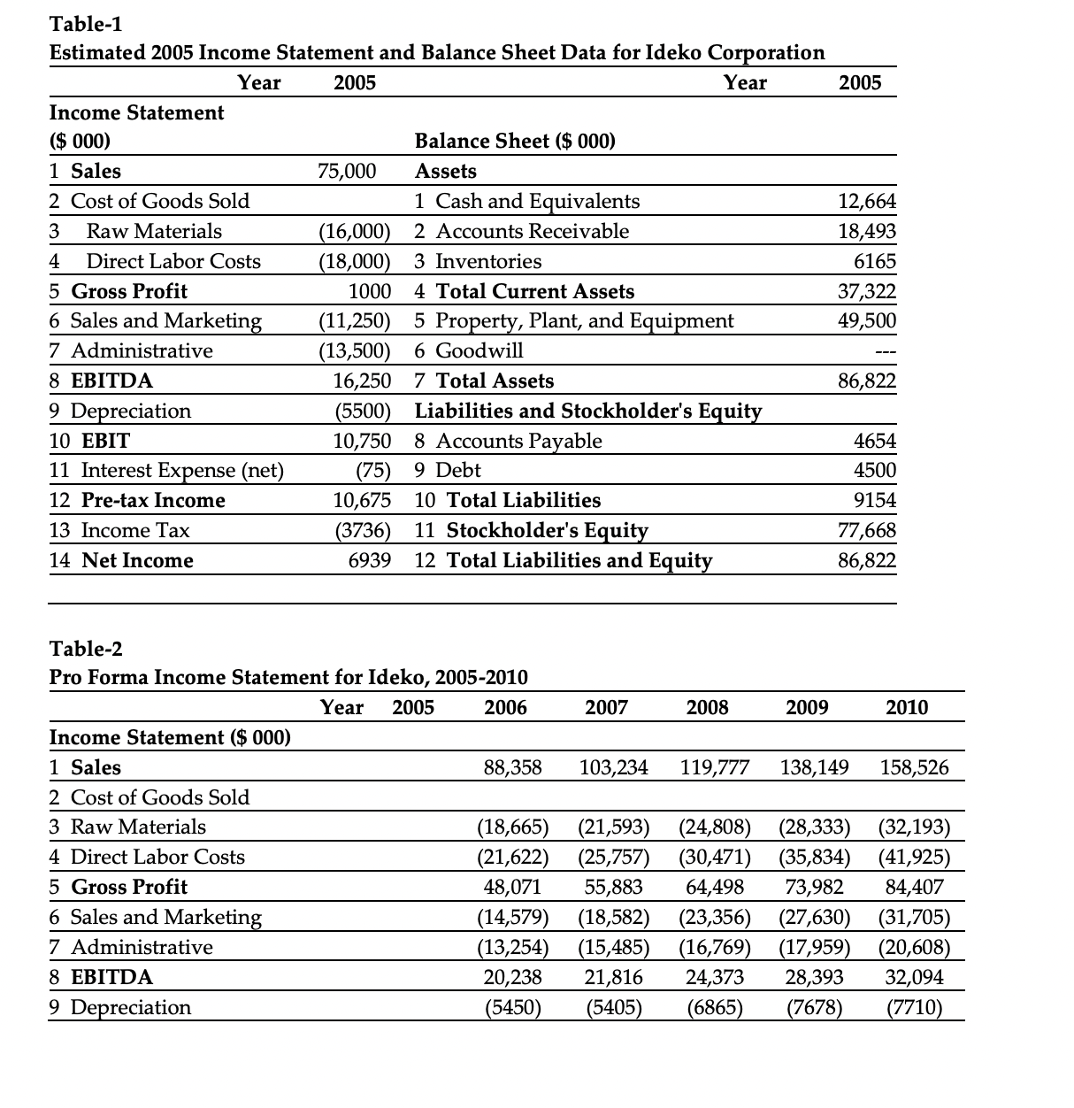 Table-1 Estimated 2005 Income Statement and
