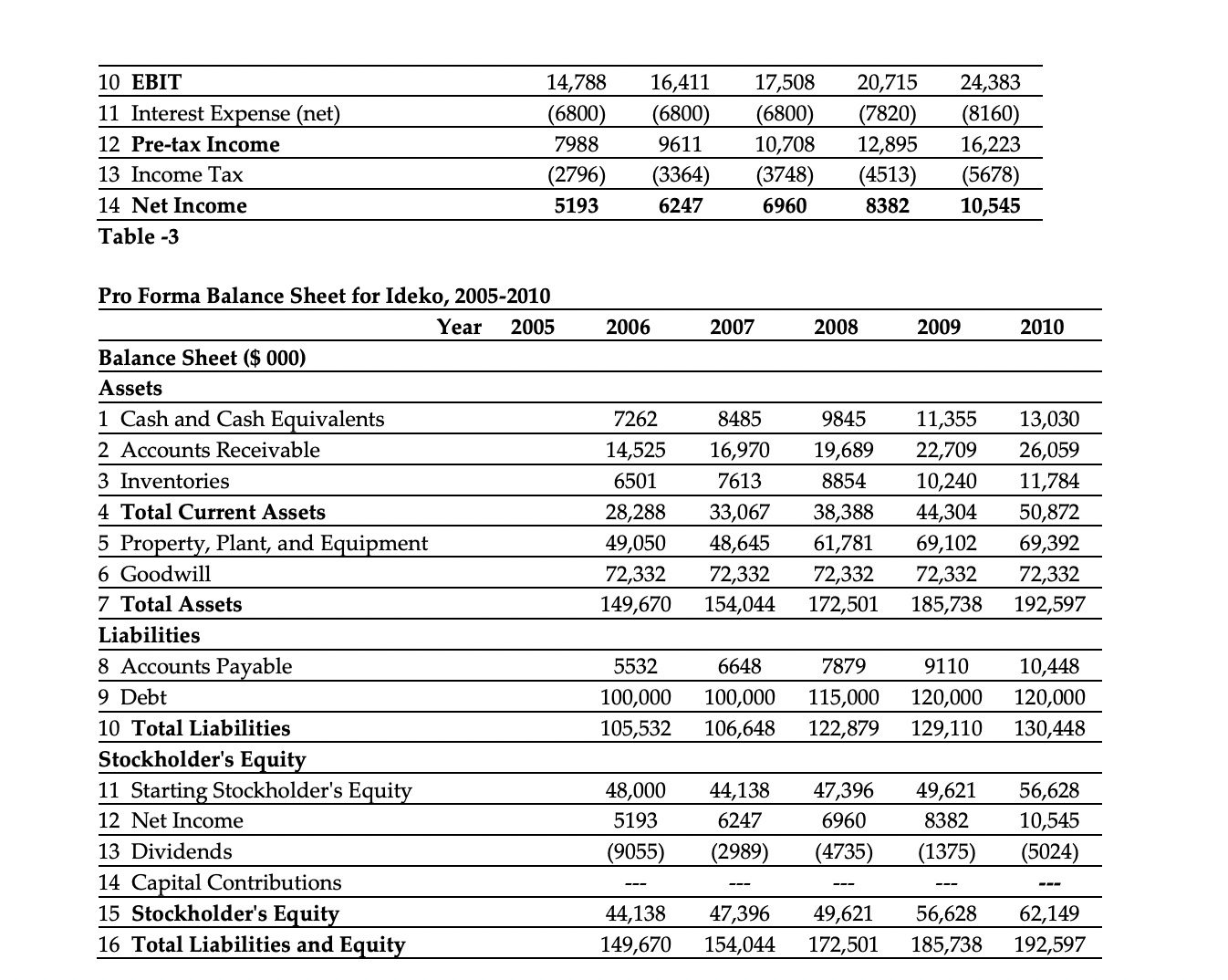Table-1 Estimated 2005 Income Statement and
