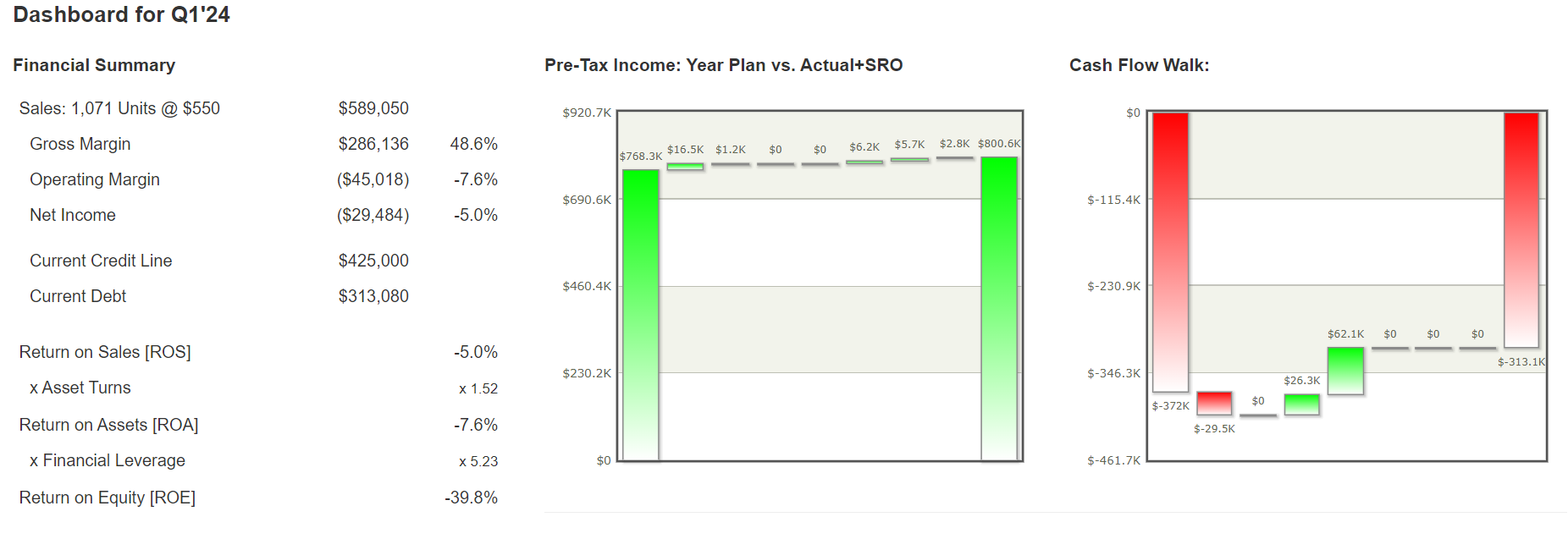 a. Using the Pre-Tax Net Income (Plan vs Actual +