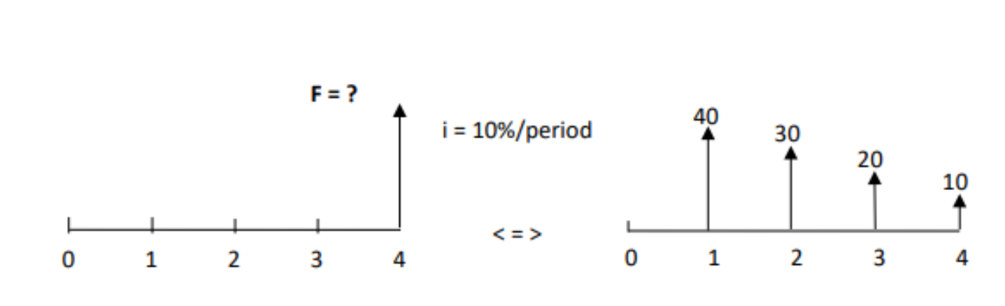 use F/A or P/A formula not a table. F = ? 40 i =