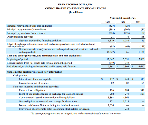 Uber Technologies Analyze financial data using