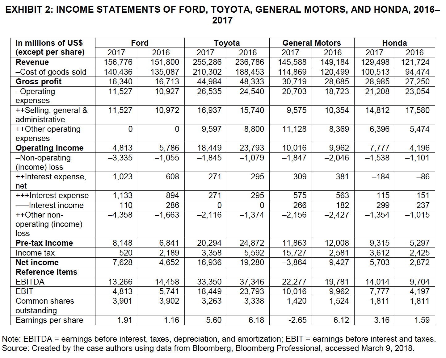 Read the case "Ford Motor Company: Basic