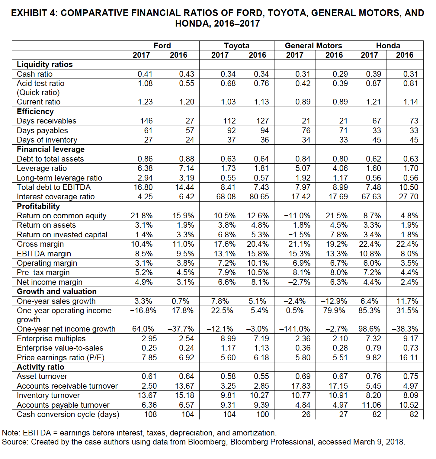 Read the case "Ford Motor Company: Basic