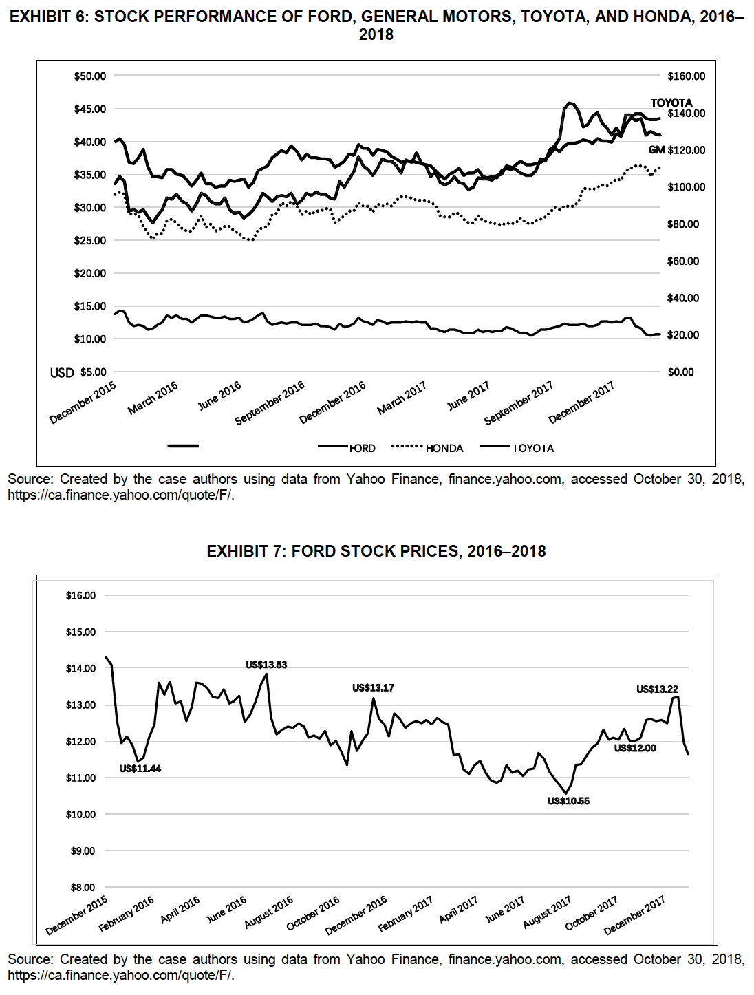 Read the case "Ford Motor Company: Basic