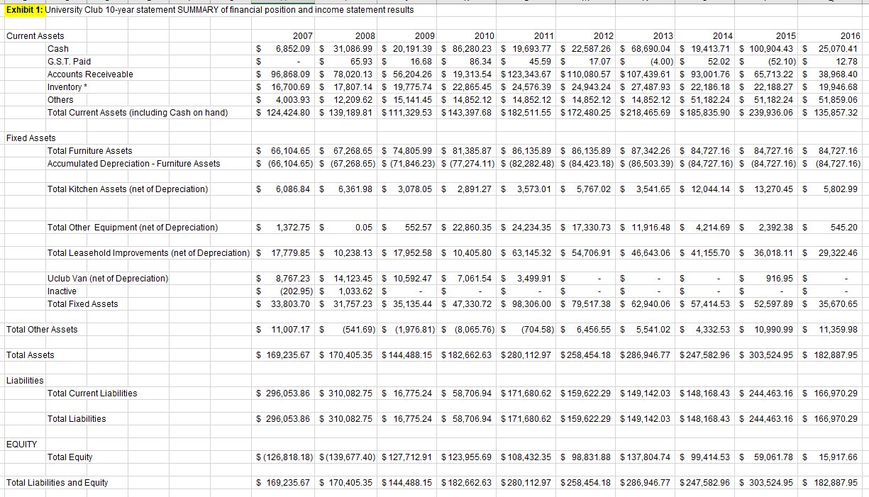 CASE STUDY QUESTION The Financial Position: As