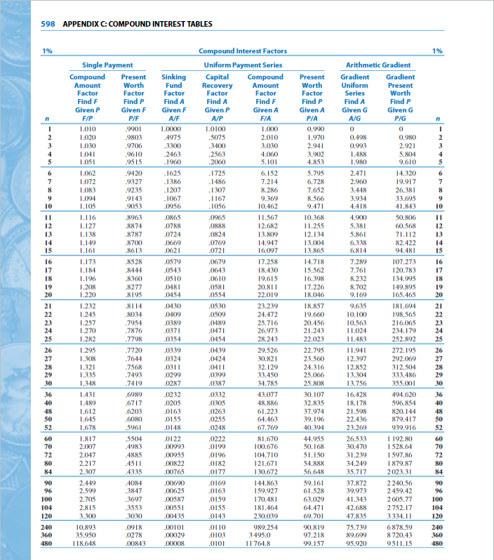 598 APPENDIX C: COMPOUND INTEREST TABLES 1%