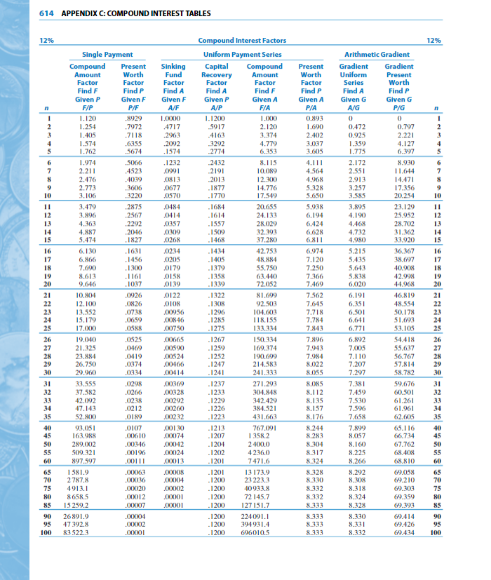 598 APPENDIX C: COMPOUND INTEREST TABLES 1%