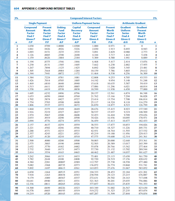 598 APPENDIX C: COMPOUND INTEREST TABLES 1%