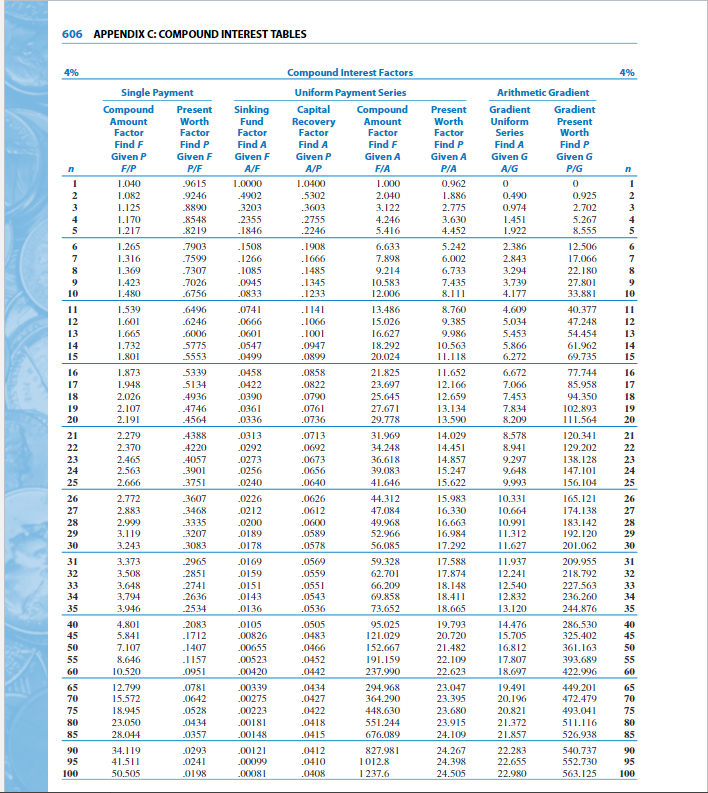 598 APPENDIX C: COMPOUND INTEREST TABLES 1%
