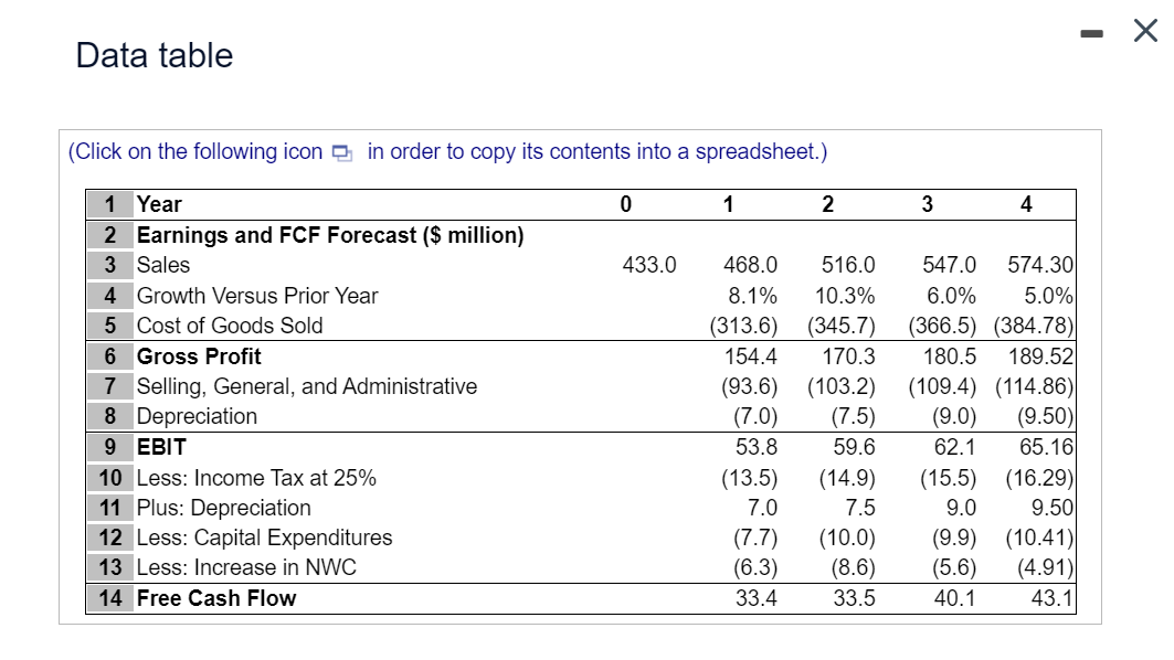 Data table (Click on the following icon CI in