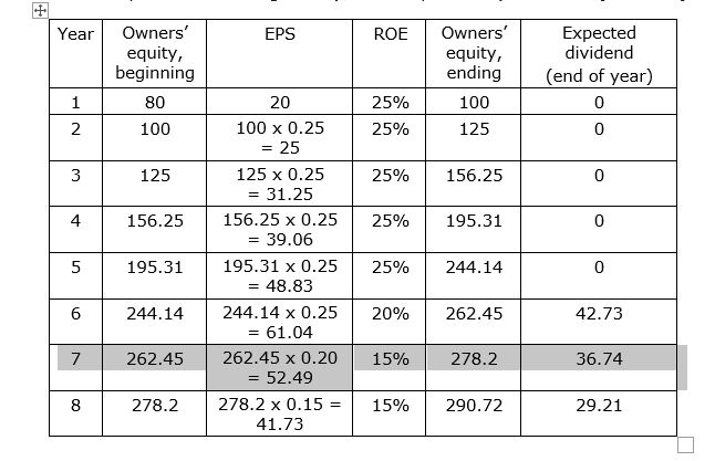 Good day, please help. I completed the table as