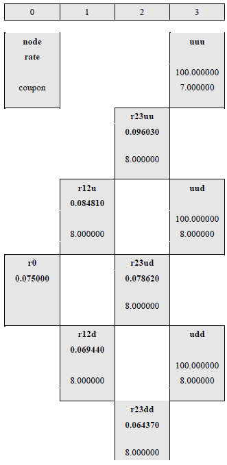 Based on the binomial tree below which is based