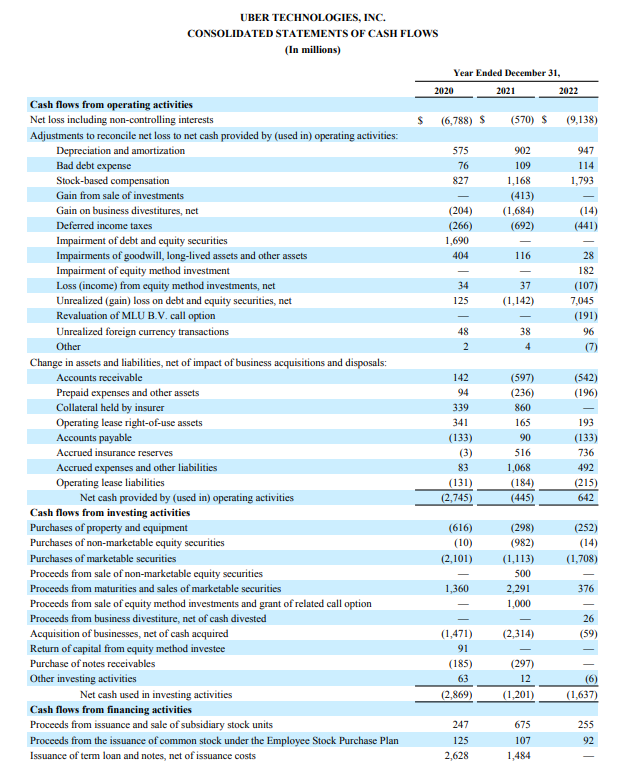 Uber Technologies Analyze financial data using