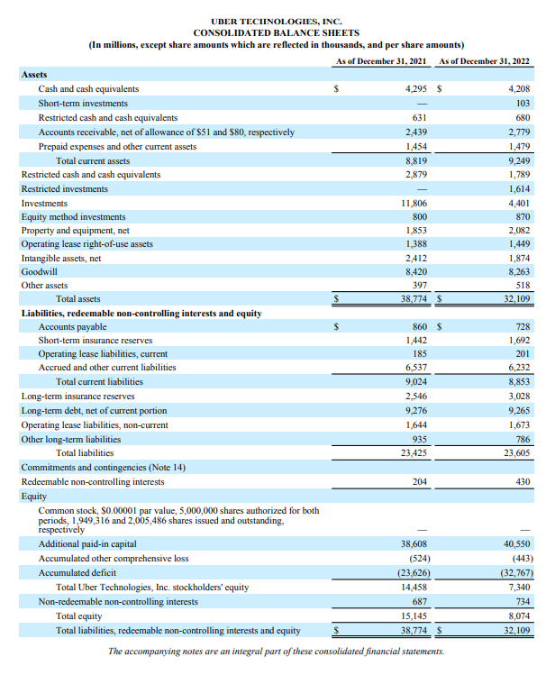 Uber Technologies Analyze financial data using