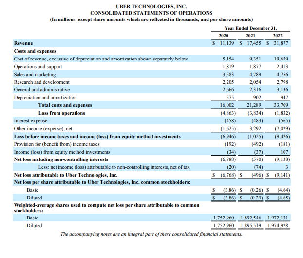 Uber Technologies Analyze financial data using