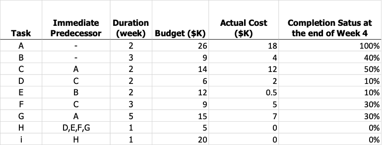 Earned Value Analysis Consider the following