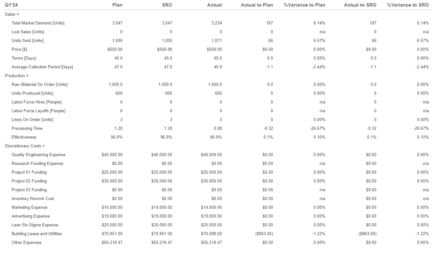 a. Using the Pre-Tax Net Income (Plan vs Actual +