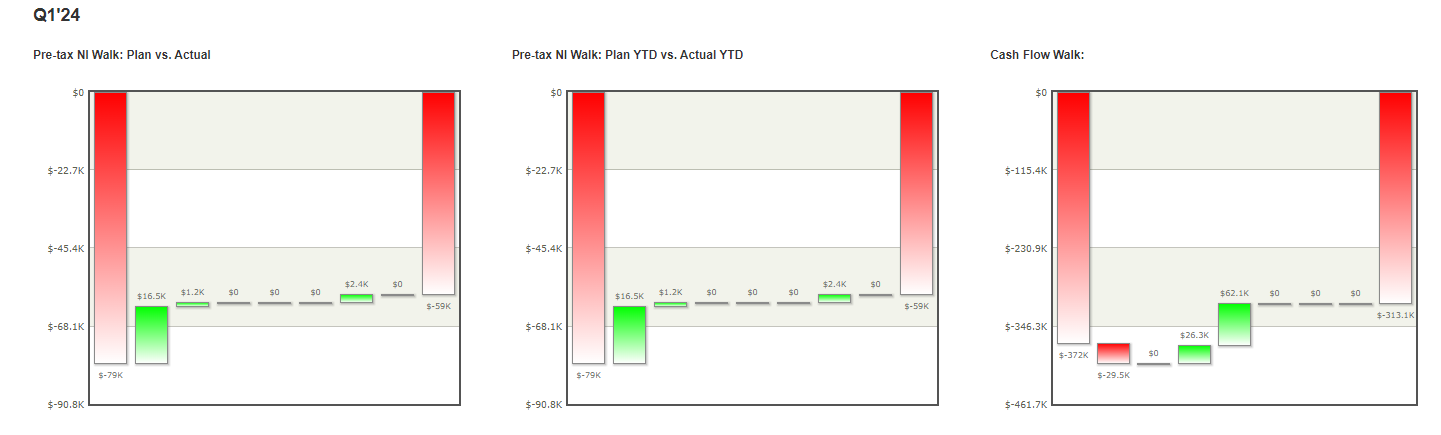 a. Using the Pre-Tax Net Income (Plan vs Actual +