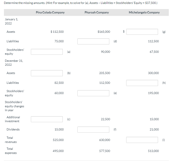 Determine the missing amounts. (Hint: For