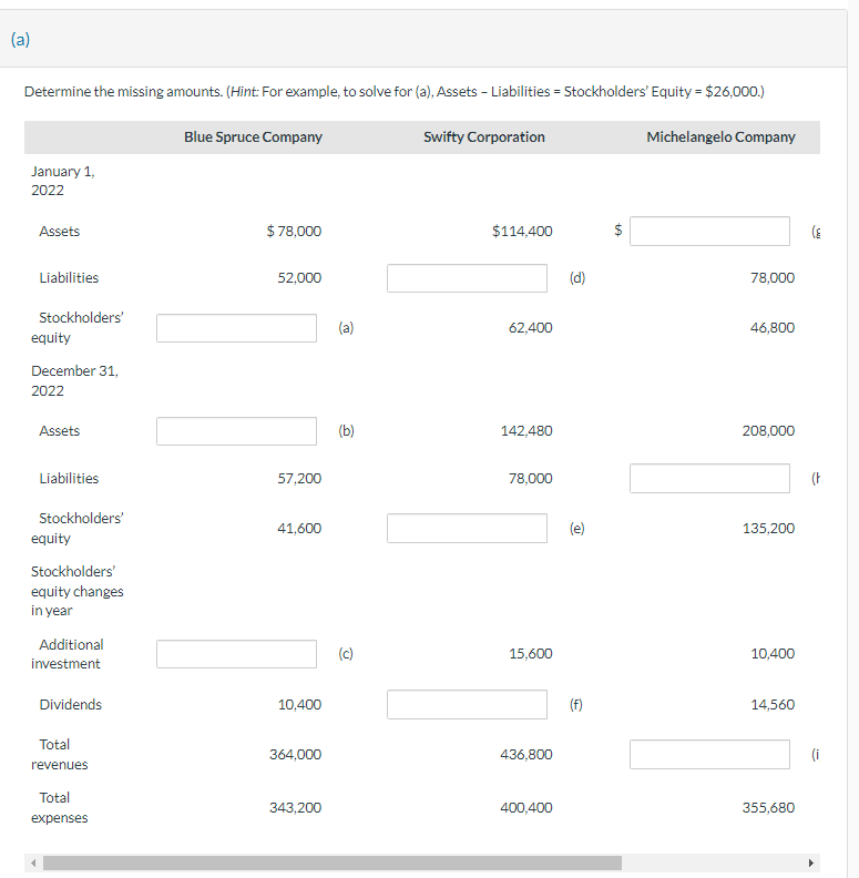 (a) Determine the missing amounts. (Hint: For
