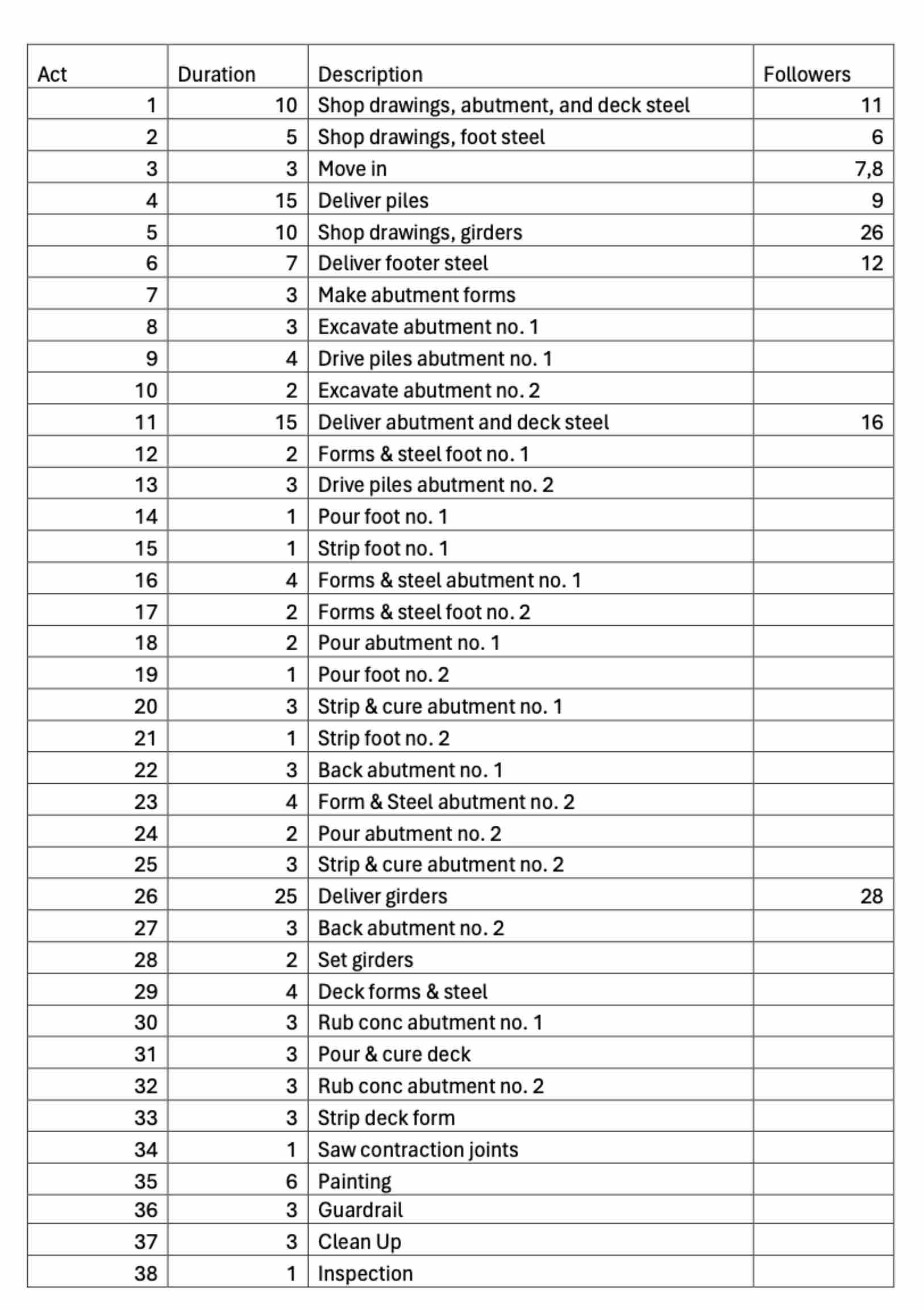 Please make a network Diagram using the table (