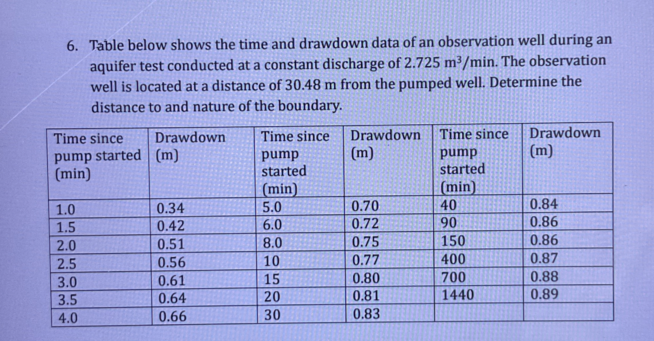 Table below shows the time and drawdown data of